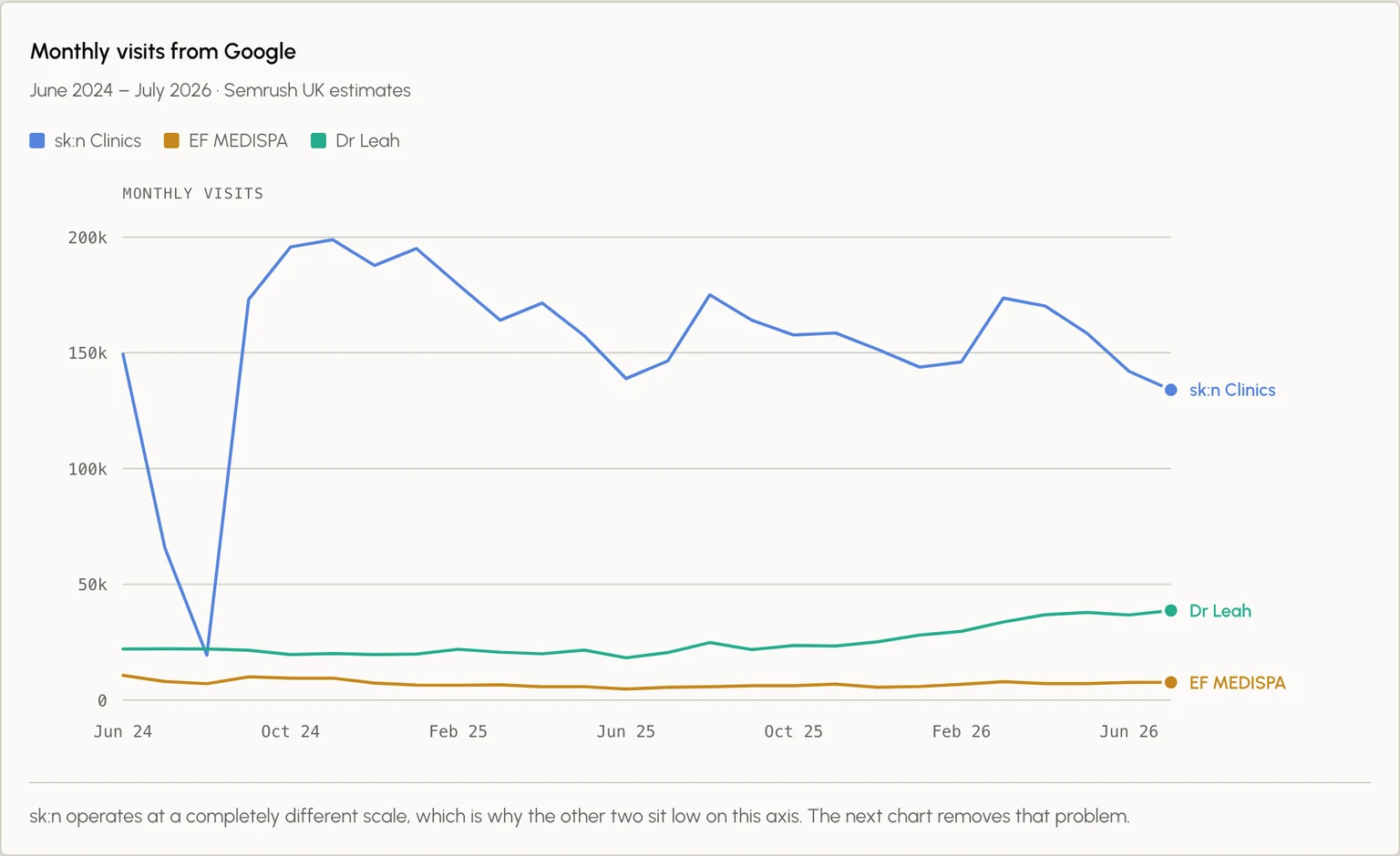 Chart from Quadem’s UK aesthetics search analysis, labelled as Semrush UK estimates for June 2024 to July 2026.